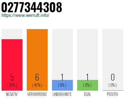 Rufnummer 0277344308 Telefonnummer 0277344308