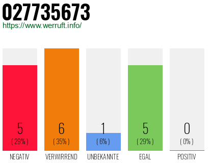 Rufnummer 027735673 Telefonnummer 027735673
