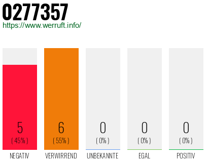 Rufnummer 0277357 Telefonnummer 0277357