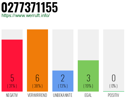 Rufnummer 0277371155 Telefonnummer 0277371155
