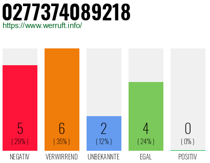 Rufnummer 0277374089218 Telefonnummer 0277374089218