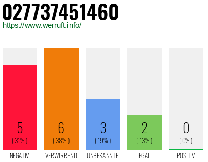 Rufnummer 027737451460 Telefonnummer 027737451460