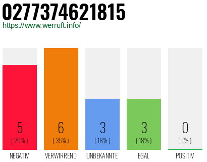 Rufnummer 0277374621815 Telefonnummer 0277374621815