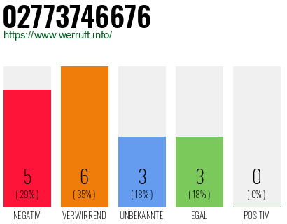 Rufnummer 02773746676 Telefonnummer 02773746676