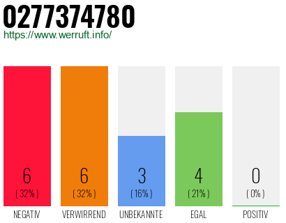 Rufnummer 0277374780 Telefonnummer 0277374780