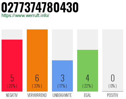 Rufnummer 0277374780430 Telefonnummer 0277374780430
