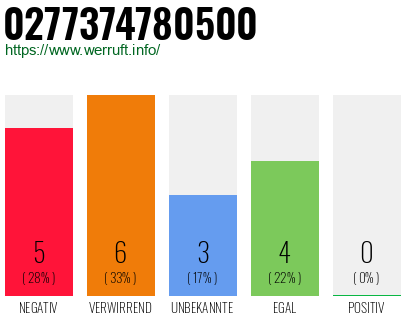 Rufnummer 0277374780500 Telefonnummer 0277374780500