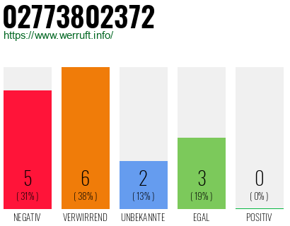 Rufnummer 02773802372 Telefonnummer 02773802372