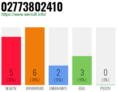 Rufnummer 02773802410 Telefonnummer 02773802410
