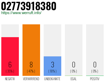 Rufnummer 02773918380 Telefonnummer 02773918380