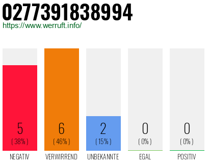 Rufnummer 0277391838994 Telefonnummer 0277391838994
