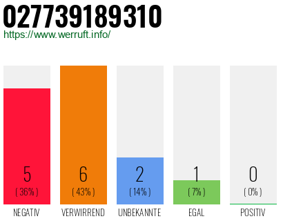 Rufnummer 027739189310 Telefonnummer 027739189310