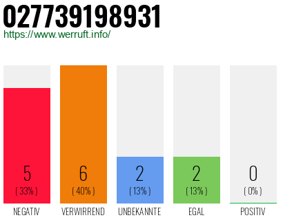 Rufnummer 027739198931 Telefonnummer 027739198931