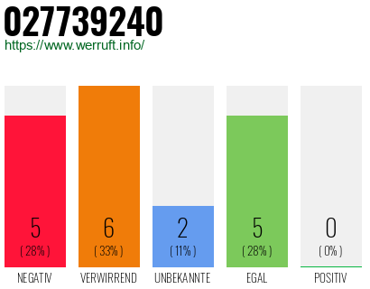 Rufnummer 027739240 Telefonnummer 027739240