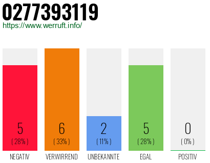 Rufnummer 0277393119 Telefonnummer 0277393119