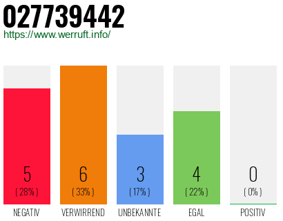 Rufnummer 027739442 Telefonnummer 027739442