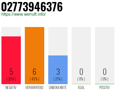 Rufnummer 02773946376 Telefonnummer 02773946376