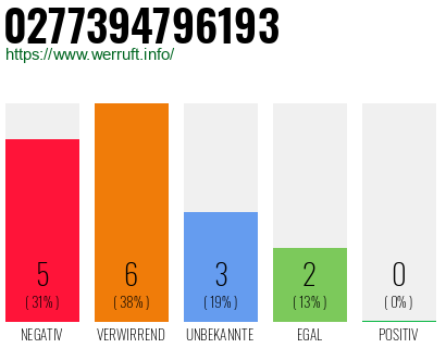 Rufnummer 0277394796193 Telefonnummer 0277394796193