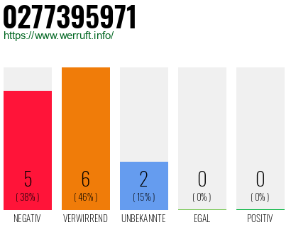 Rufnummer 0277395971 Telefonnummer 0277395971