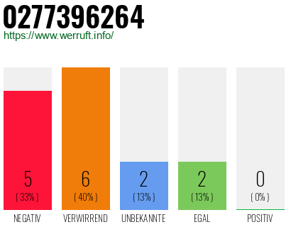 Rufnummer 0277396264 Telefonnummer 0277396264