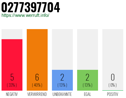 Rufnummer 0277397704 Telefonnummer 0277397704