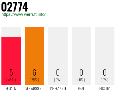 Rufnummer 02774 Telefonnummer 02774