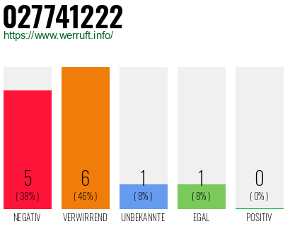 Rufnummer 027741222 Telefonnummer 027741222