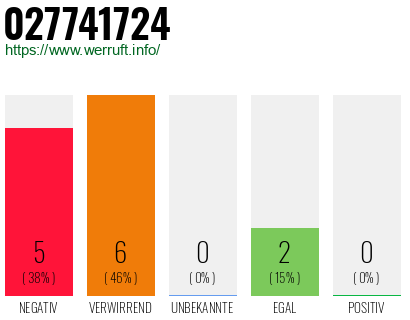 Rufnummer 027741724 Telefonnummer 027741724