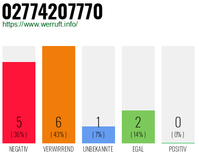 Rufnummer 02774207770 Telefonnummer 02774207770