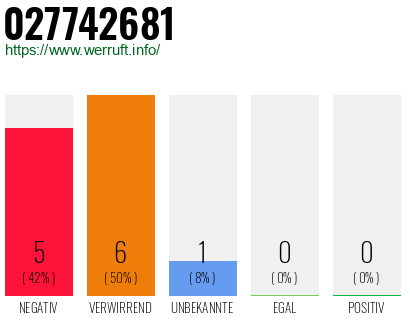 Rufnummer 027742681 Telefonnummer 027742681