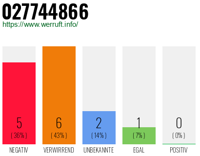Rufnummer 027744866 Telefonnummer 027744866