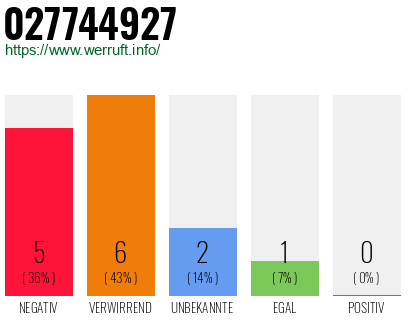 Rufnummer 027744927 Telefonnummer 027744927