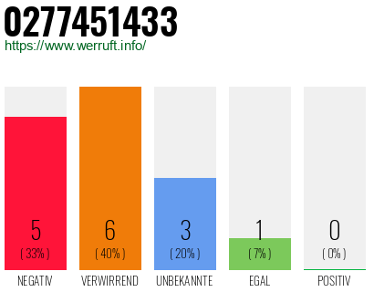 Rufnummer 0277451433 Telefonnummer 0277451433