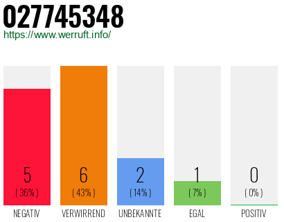 Rufnummer 027745348 Telefonnummer 027745348
