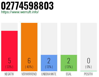 Rufnummer 02774598803 Telefonnummer 02774598803