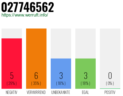 Rufnummer 027746562 Telefonnummer 027746562