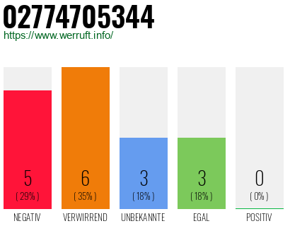 Rufnummer 02774705344 Telefonnummer 02774705344