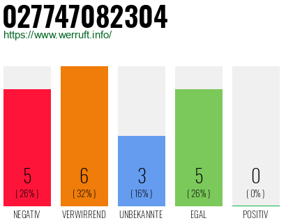 Rufnummer 027747082304 Telefonnummer 027747082304