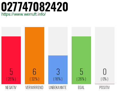Rufnummer 027747082420 Telefonnummer 027747082420