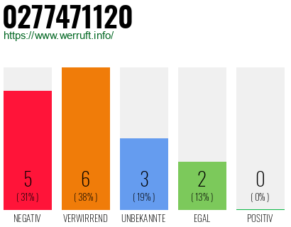 Rufnummer 0277471120 Telefonnummer 0277471120