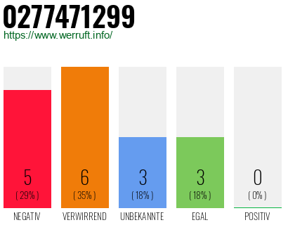 Rufnummer 0277471299 Telefonnummer 0277471299
