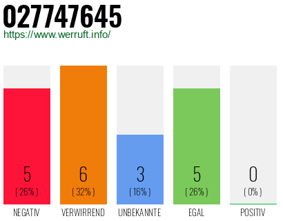 Rufnummer 027747645 Telefonnummer 027747645