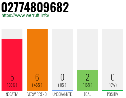 Rufnummer 02774809682 Telefonnummer 02774809682