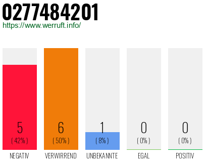 Rufnummer 0277484201 Telefonnummer 0277484201