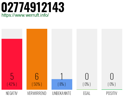 Rufnummer 02774912143 Telefonnummer 02774912143