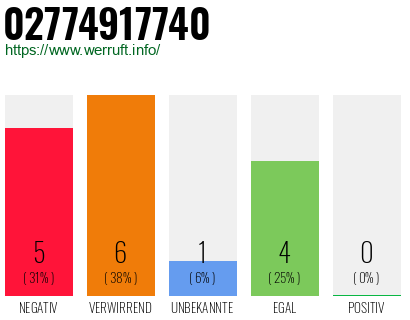 Rufnummer 02774917740 Telefonnummer 02774917740