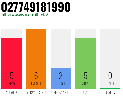 Rufnummer 027749181990 Telefonnummer 027749181990