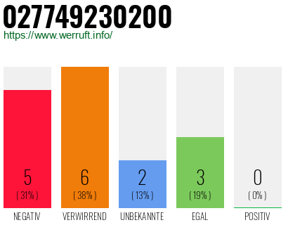 Rufnummer 027749230200 Telefonnummer 027749230200