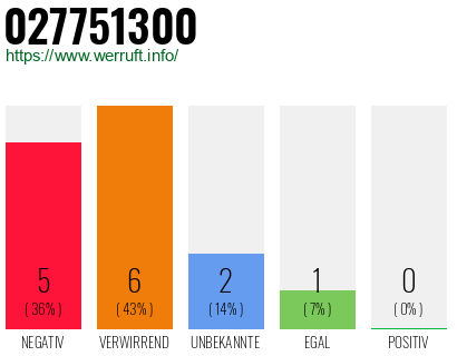 Rufnummer 027751300 Telefonnummer 027751300