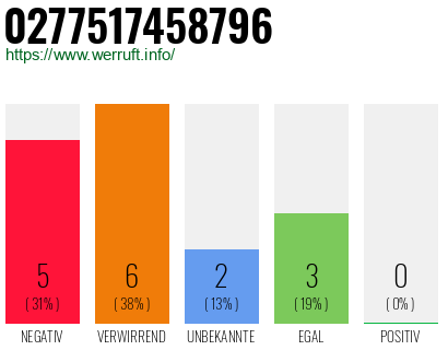 Rufnummer 0277517458796 Telefonnummer 0277517458796